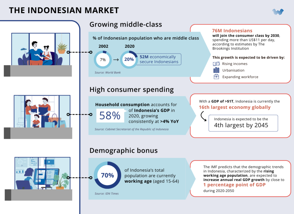 Indonesian market demographic consumer spending
