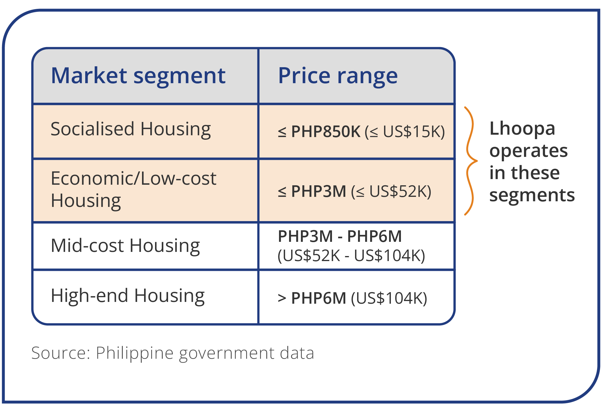 Philippine housing segment price Lhoopa