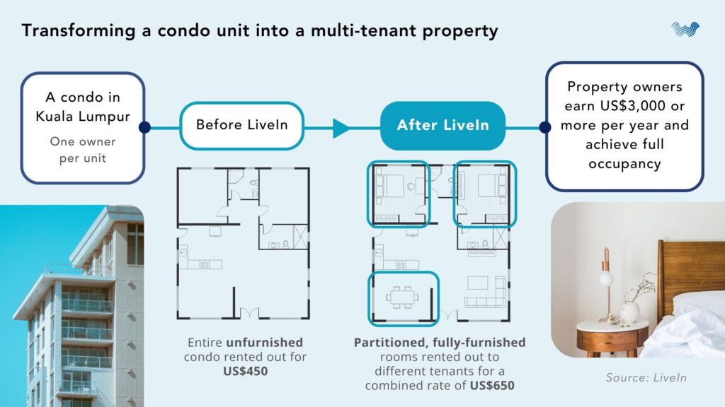 How LiveIn overcame COVID to emerge as SEA’s leading longstay proptech